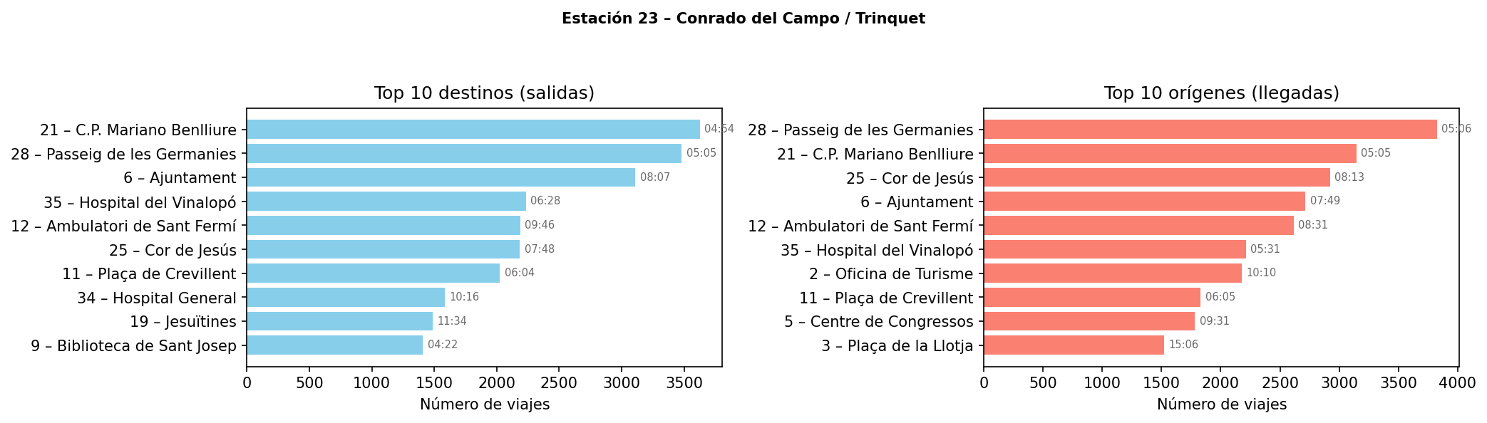 Estación 023 – Conrado del Campo / Trinquet
